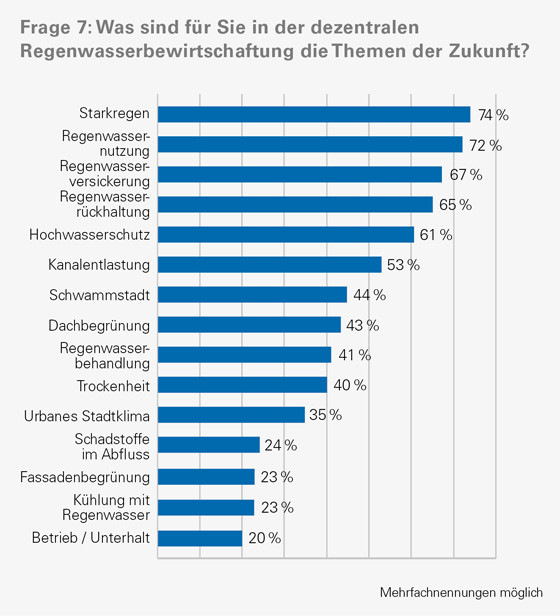 Die Mall-Umfrage zeigt die beiden Topthemen der Zukunft: Umgang mit Starkregen und die Regenwassernutzung. Den stärksten Anstieg verzeichnete das Thema Trockenheit (von 16&nbsp;% 2023 auf jetzt 40&nbsp;%).&nbsp;&nbsp;&nbsp;&nbsp;