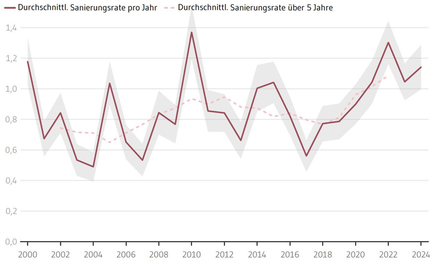 Durchschnittliche energetische Sanierungsrate über die Zeit (in %)