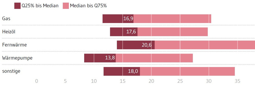 Spezifische Heizkosten 2024 nach Energieträger (in Euro pro Jahr je m2)