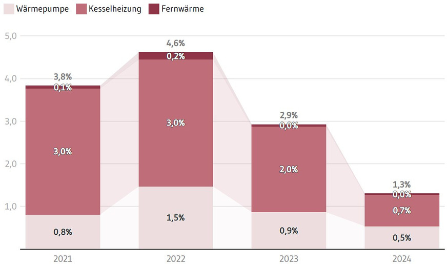 Heizungsmodernisierungsrate für ausgewählte Heizungsarten unter Eigentümern über die Zeit (in %)