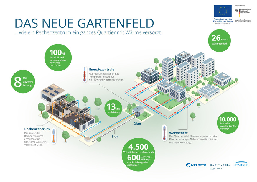Beim Projekt „Das Neue Gartenfeld“ sollen aus dem Rechenzentrum „Berlin 1“ bis zu 8 MW Niedertemperatur-Abwärme ausgekoppelt, in der Energiezentrale mit Wärmepumpen auf eine Temperatur von 65 °C gebracht und dann über ein etwa 4,6 km langes Nahwärmenetz verteilt werden.