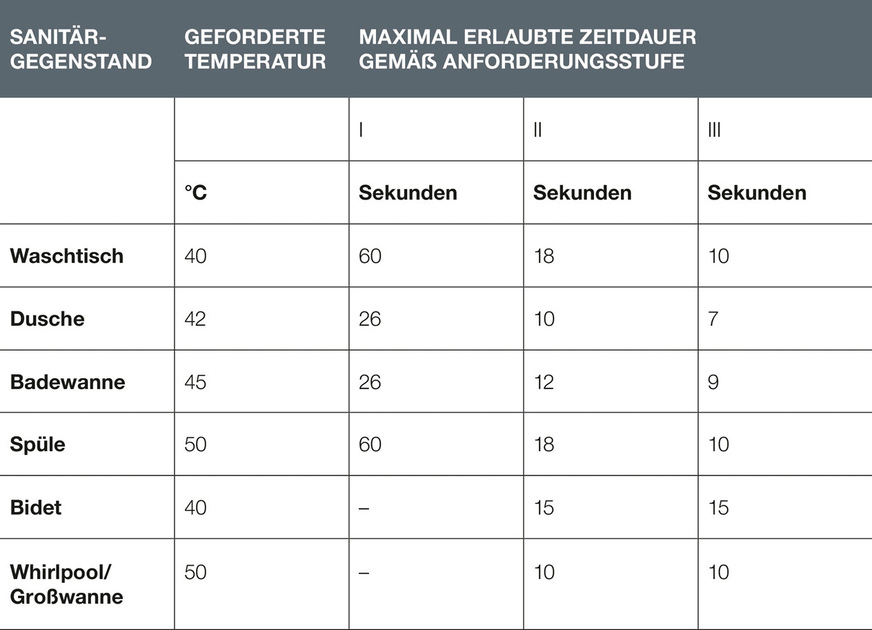 Während die DIN 1988-200 für Ausstoßzeiten lediglich die „30-Sekunden-Regel“ als Pauschalwert angibt, ordnet die VDI 6003 die Entnahmestellen drei unterschiedlichen Komfortstufen mit jeweils eigenen Ausstoßzeiten zu.