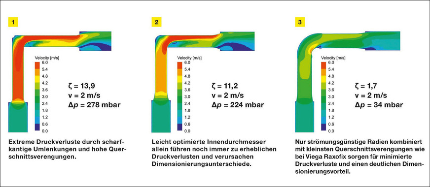 Vergleich von drei 90°-Bögen aus Kunststoff: Die Strömungsbilder verdeutlichen, wie stark sich die Strömungswiderstände aufgrund der verschiedenen Innengeometrien unterscheiden.