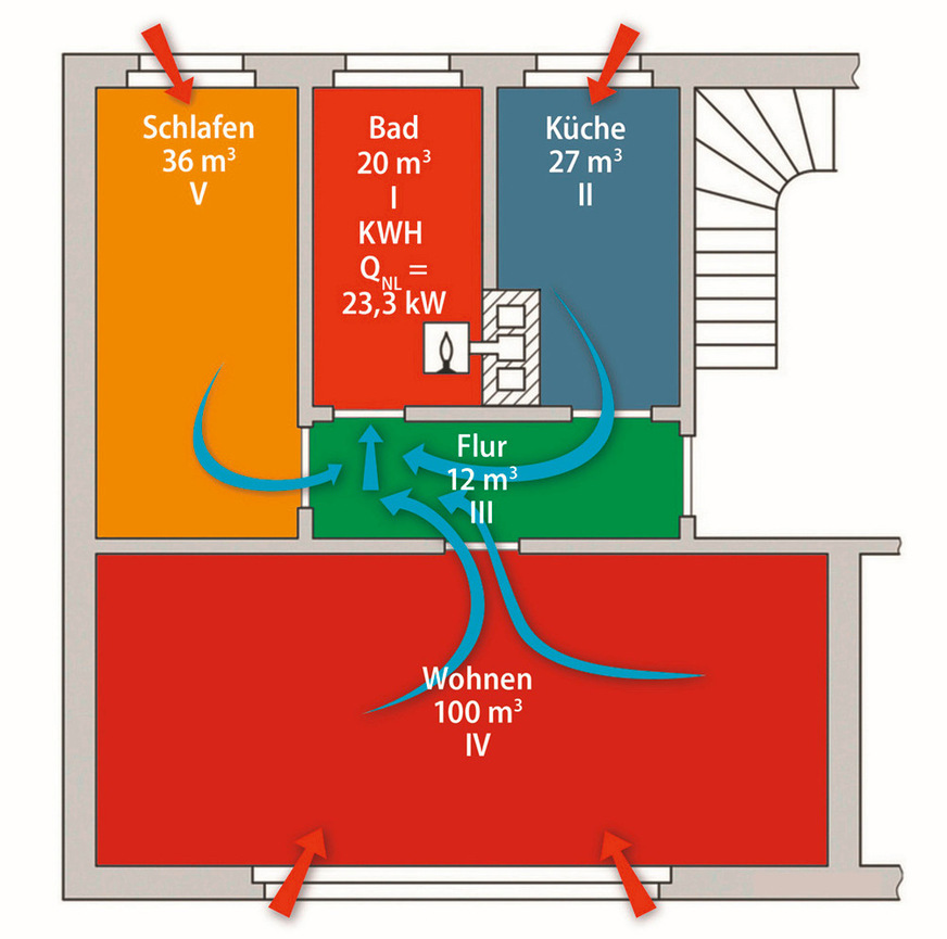 Die Gas-Etagenheizung bekommt die Verbrennungsluft über den Raumluftverbund. Über die undichte Gebäudehülle strömt die erforderliche Frischluft nach. Der so erzeugte Luftwechsel dient dem Feuchteschutz.
