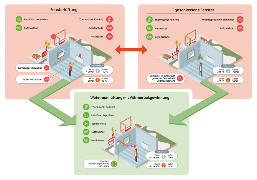 Gleicht man das sanierungs­bedingte Lüftungsdefizit durch ein Lüftungssystem mit Wärmerückgewinnung aus, lässt sich der ohnehin normativ vorgeschriebene Feuchteschutz mit weiteren Vorteilen, wie Energieeffizienz, Luftqualität und Schallschutz, verbinden.