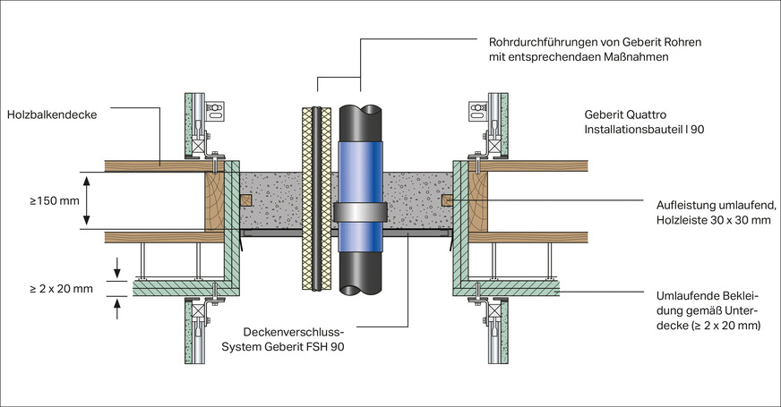 Zwei aBG ermöglichen beim Installationsschacht Quattro die Erfüllung aller bauordnungsrechtlichen Prüfanforderungen – auch im Bereich von Sonderdecken, wie z. B. Holzbalkendecken.