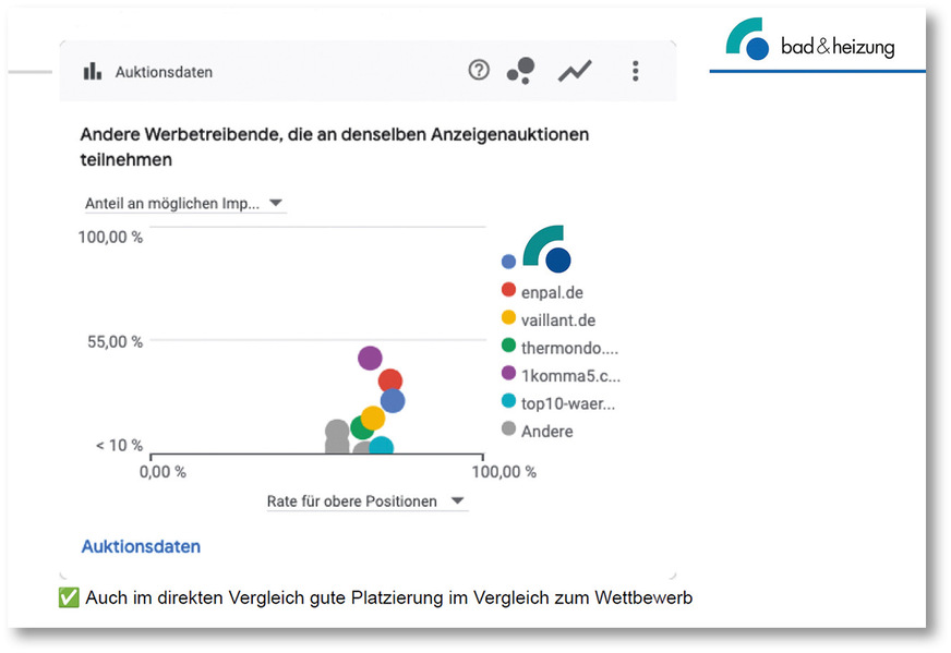 Rangfolge besuchter Werbeseiten: Eine Auswertung ergab im Mai 2025, dass sich bad & heizung mit Platz 3 unter den großen Playern im Web einreiht – und für das Fachhandwerk Flagge zeigt.
