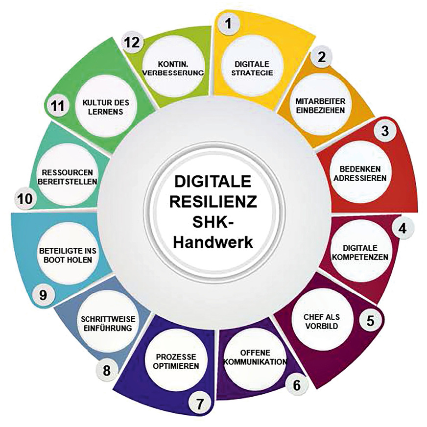 Das Projekt DigiResHand hat im Ermittelt im „Experimentierraum“ der Hans Schramm GmbH 12 Faktoren ausgemacht, mit denen sich eine Digitalisierung&nbsp;erfolgreich bewältigen lässt. ­Wichtig ist, an einem Punkt zu ­beginnen und nicht alles auf einmal zu wollen.