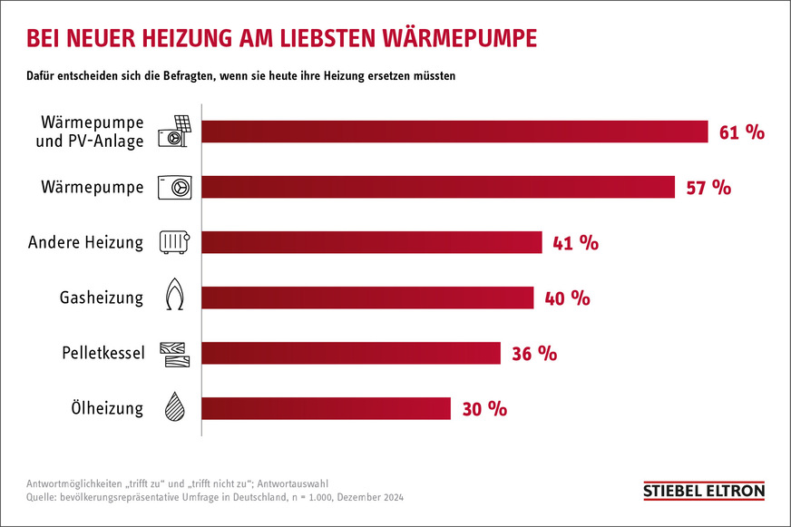 Müsste kurzfristig die Heizung erneuert werden, würden sich die meisten Deutschen für eine Kombination aus Wärmepumpe und PV-Anlage oder nur die Wärmepumpe entscheiden.