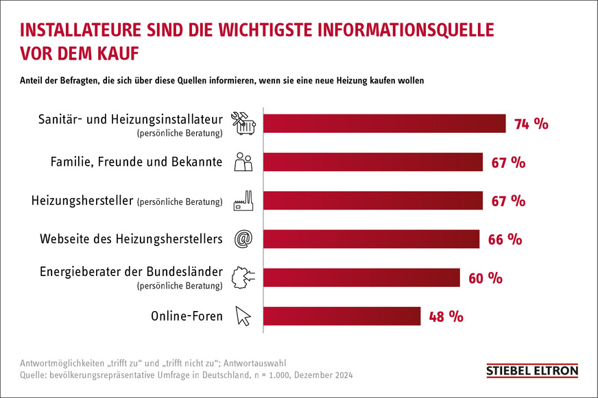 Wenn die Erneuerung der Heizungsanlage ansteht, vertrauen die meisten Verbraucher dem örtlichen Fachhandwerk.