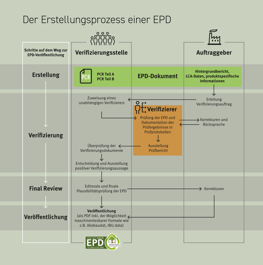 Der Weg zur Umweltproduktdeklaration (EPD): Die Grafik zeigt die einzelnen Schritte von der Datenerhebung über die Verifizierung bis hin zur Veröffentlichung.