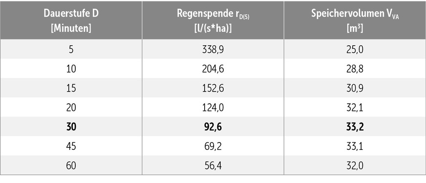 C&nbsp;Berechnungsbeispiel&nbsp;4: Tabelle mit Angaben zur Dauerstufe&nbsp;D, Regenspende für die jeweilige Dauerstufe&nbsp;D und Jährlichkeit&nbsp;T&nbsp;=&nbsp;5 sowie dem jeweils erforderlichen Speichervolumen in&nbsp;m³.