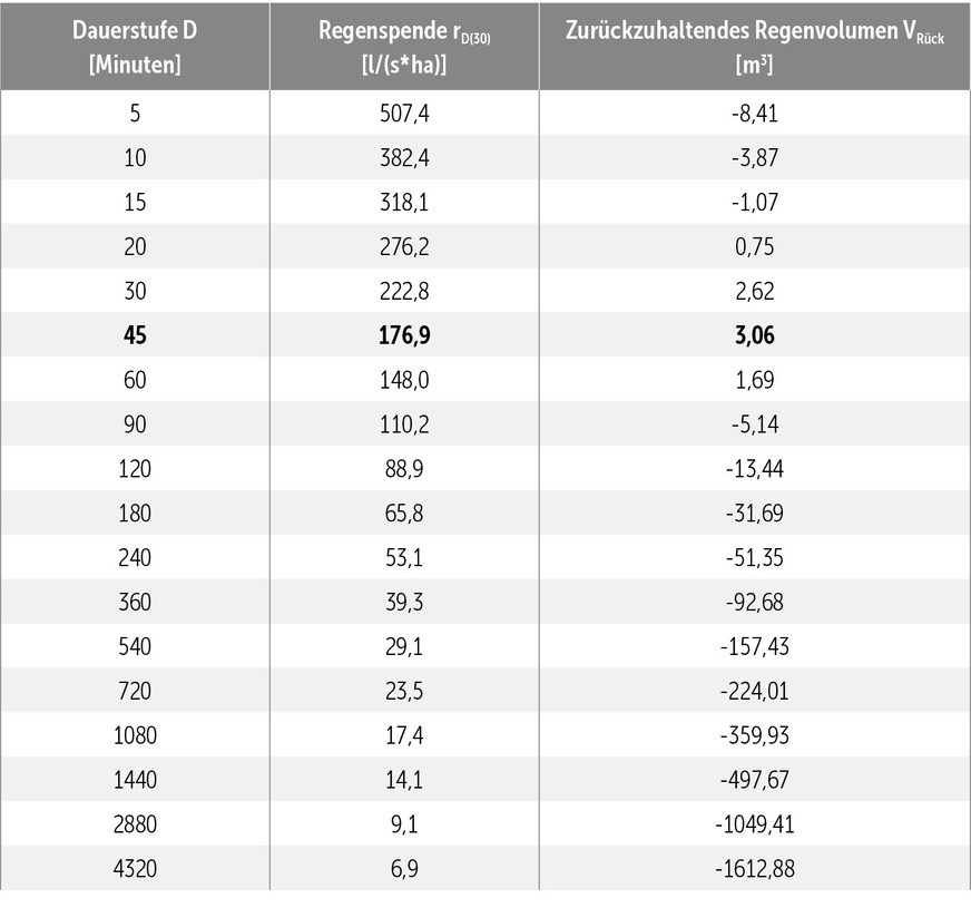 E&nbsp;Berechnungsbeispiel&nbsp;5: Tabelle mit Angaben zur Dauerstufe&nbsp;D, Regenspende für die jeweilige Dauerstufe&nbsp;D und Jährlichkeit&nbsp;T&nbsp;=&nbsp;30 sowie dem jeweils zurück­zuhaltenden Regenvolumen in&nbsp;m³.