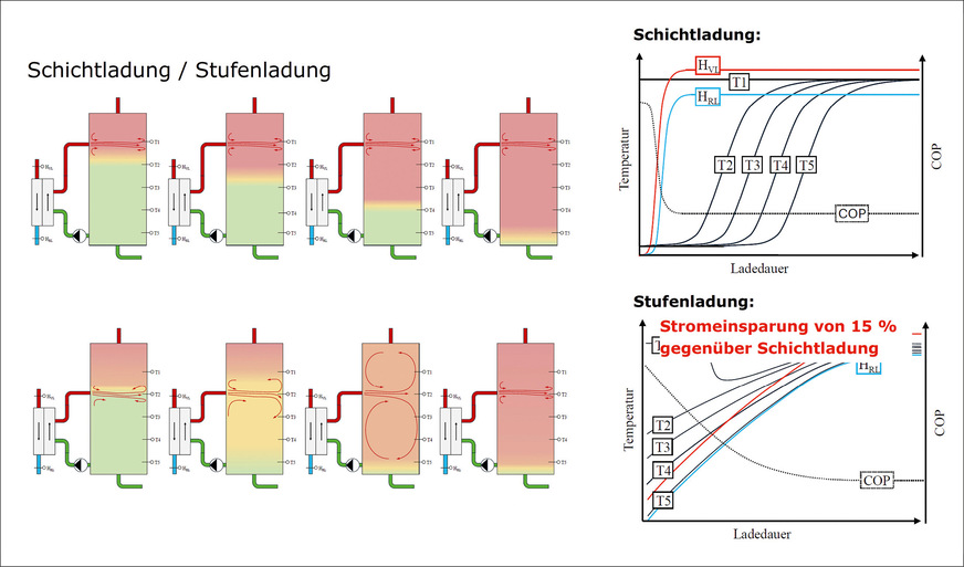 Stufenladung ist energieeffizienter als Schichtladung: Während sich eine Stufenladung mehr für Wohnhäuser eignet, sind Sportbauten oder Krankenhäuser für eine Schichtladung prädestiniert.