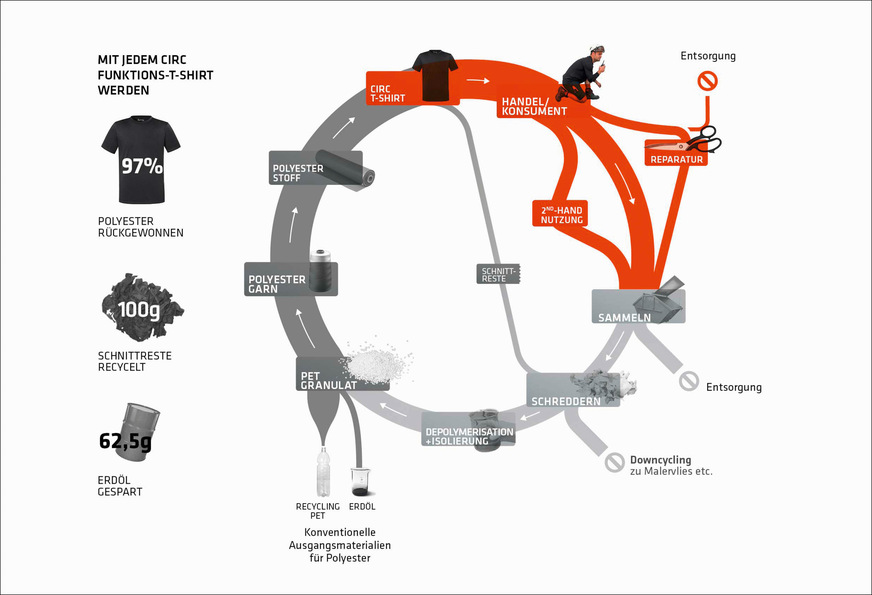 Dank des Mono-Materialkonzepts (ausschließlich Polyester) wird eine mehrfache Wiederverwendung ermöglicht. Mit jedem Circ-­Funktions-T-Shirt werden 97 % Polyester rückgewonnen, ca. 1 kg Schnittreste recycelt und der Verbrauch von 62,5 g Erdöl vermieden.