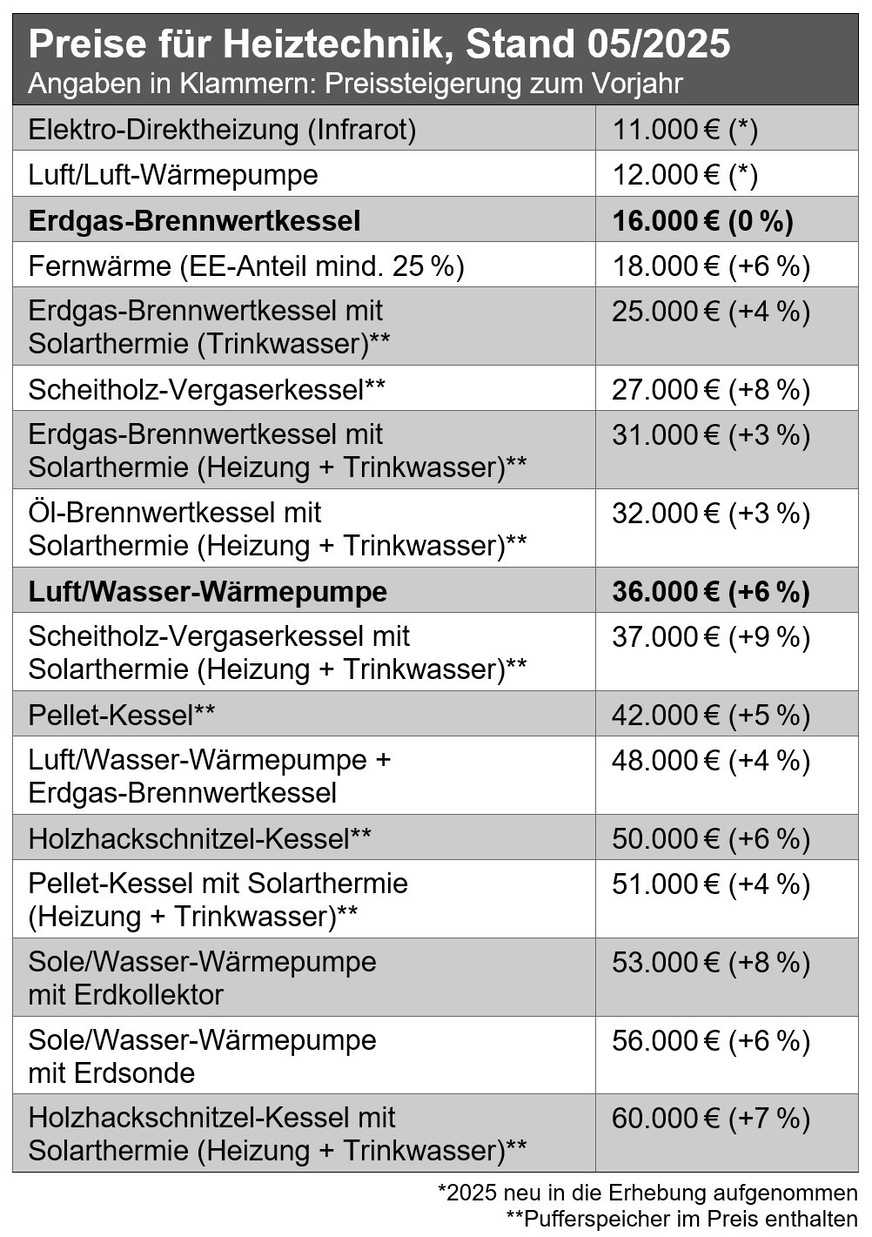 Die Durchschnittspreise für den Austausch des Wärmeerzeugers in Ein- und Zweifamilienhäusern sowie kleineren Mehrfamilienhäusern reichen von 11.000 bis 60.000 Euro.