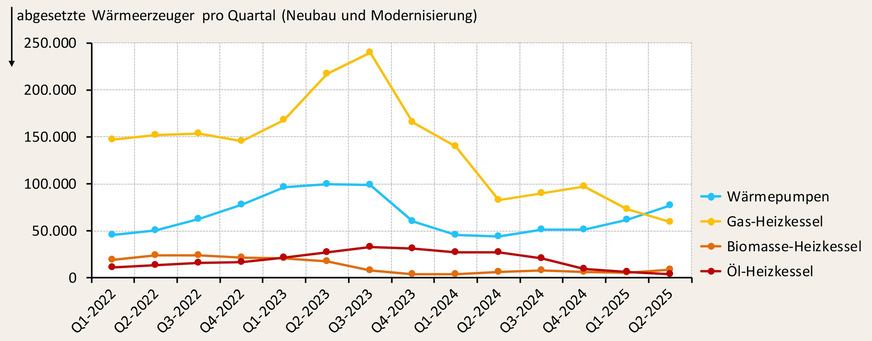 Absatzentwicklung bei Wärmerzeugern von 2022-Q1 bis 2025-Q2.