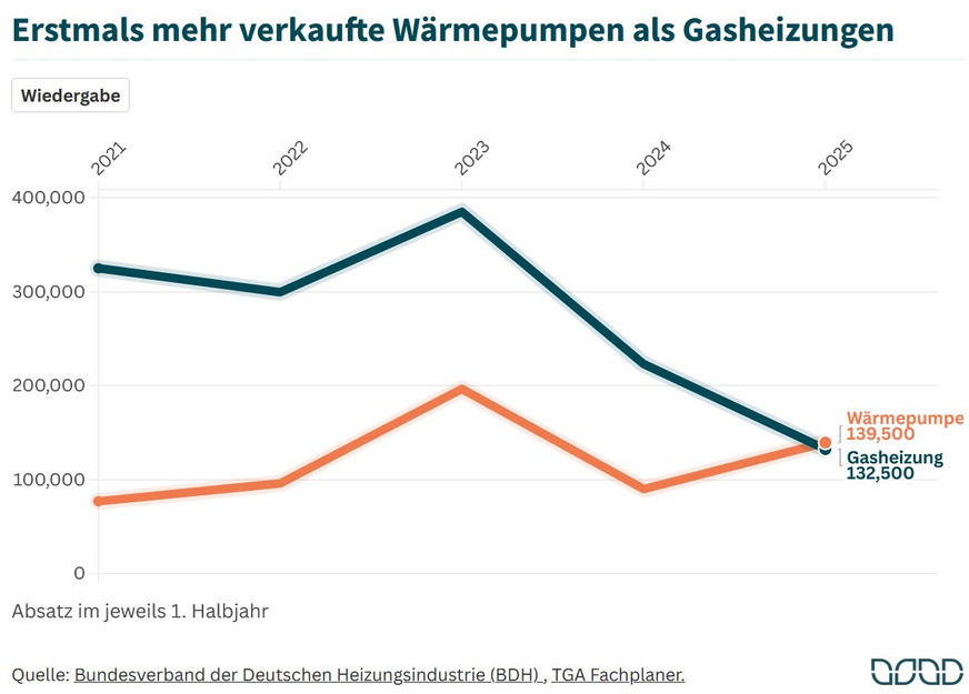 Wärmepumpen-Absatzentwicklung 1. HJ 2025.