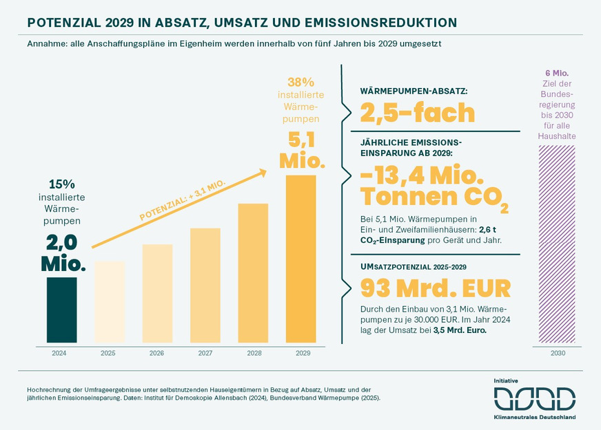 Hochrechnung der Umfrageergebnisse.