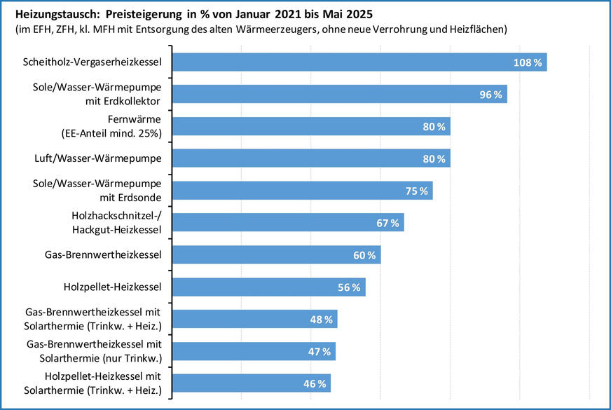 Die großen Verwerfungen der letzten fünf Jahre haben die Preise für Wärmeerzeuger erheblich in die Höhe getrieben. Sie sind seit Januar 2021 im Durchschnitt um 69 % gestiegen.