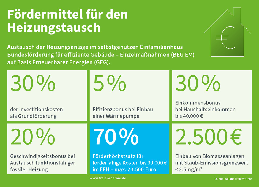 Attraktive Fördermittel zur Heizungsmodernisierung von bis zu 70 %.