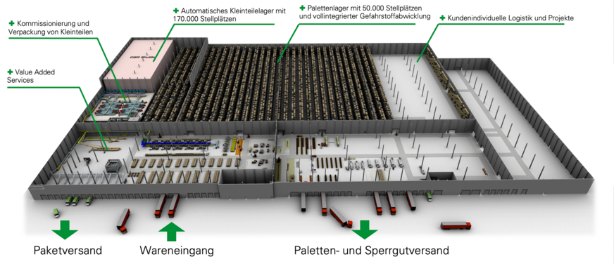 Das neue Zentrallager bietet Platz für kundenindividuelle Logistikdienstleistungen.