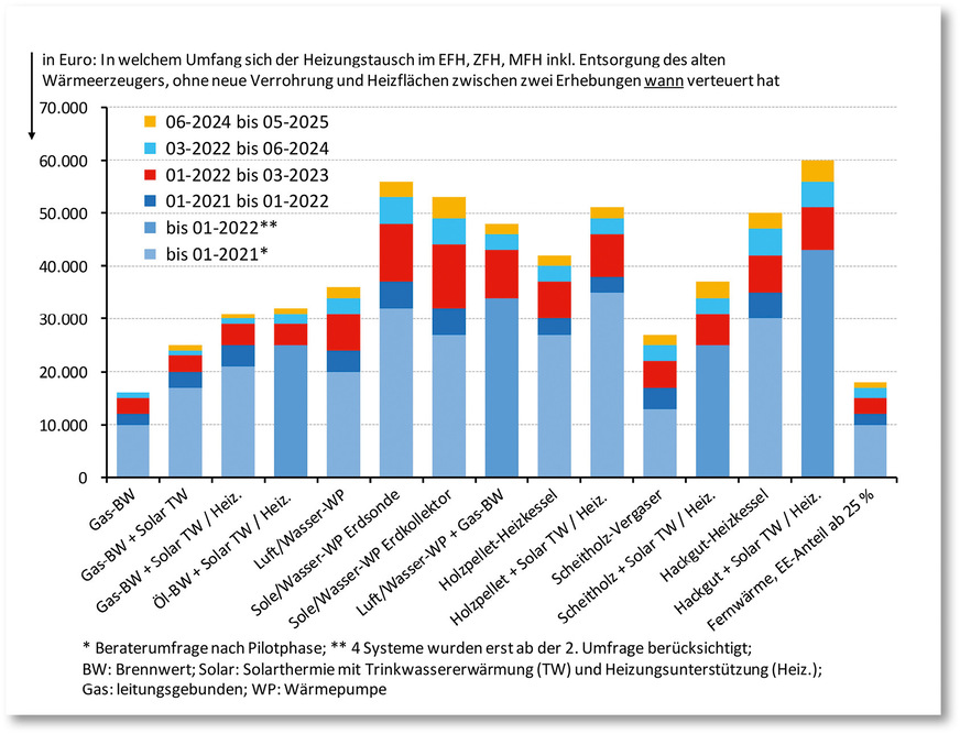 Entwicklung der Kosten für den Heizungstausch vom Erhebungsanfang (je nach Heiztechnik 2021 oder 2022) bis Mai 2025. Deutlich zu erkennen sind die großen Preissprünge (rot) im Jahr 2022 aufgrund der Coronapandemie und des russischen Angriffs auf die Ukraine.