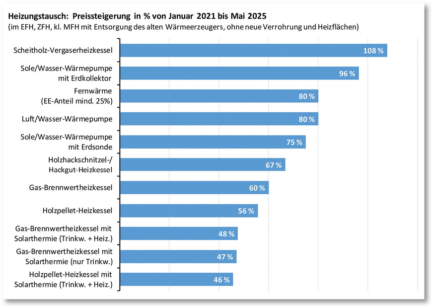 Die großen Verwerfungen der letzten﻿ fünf Jahre haben die Preise für Wärmeerzeuger erheblich in die Höhe getrieben. Sie sind seit Januar 2021 im Durchschnitt um 69 % gestiegen.