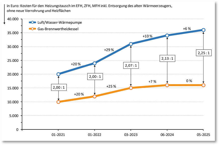 Trotz der hohen Steigerungsraten hat sich das Preisverhältnis von Luft/Wasser-Wärmepumpe und Gas-Brennwertheizkessel nur wenig verändert. Die absolute Preisdifferenz hat sich allerdings seit Januar 2021 verdoppelt.