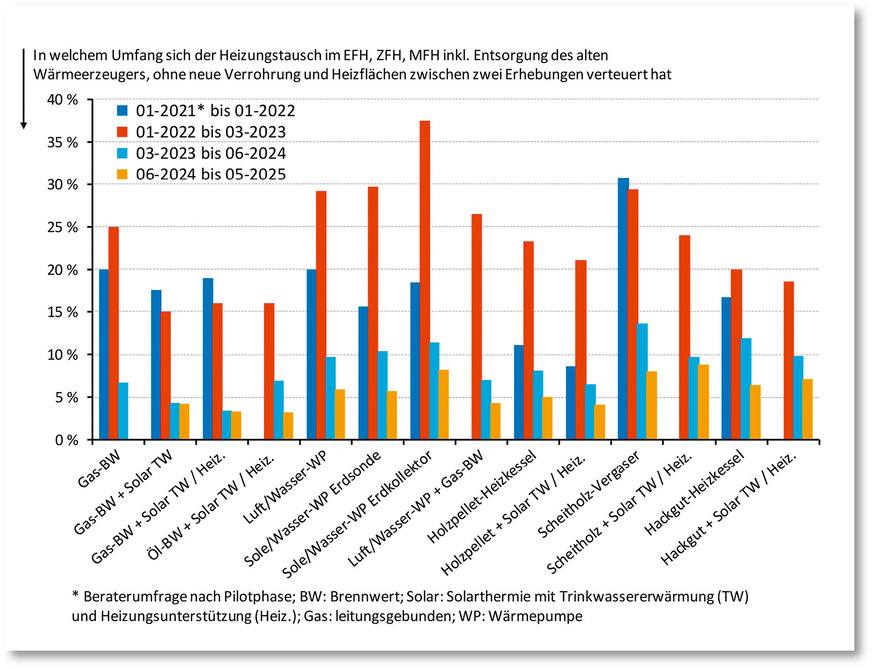 Entwicklung der prozentualen Preissteigerungen bei den einzelnen Wärmeerzeugern seit Anfang 2021. G﻿ut zu erkennen sind der drastische Anstieg durch die Coronapandemie und den Ukrainekrieg sowie der deutliche Rückgang ab 2023.