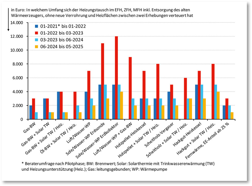 Die absolute Preisentwicklung in Euro in den verschiedenen Erhebungszeiträumen. Der stärkste Zuwachs fand von Januar 2022 bis März 2023 statt. Die Preissteigerung lag hier je nach Wärmeerzeuger zwischen 3000 und 12.000 Euro.