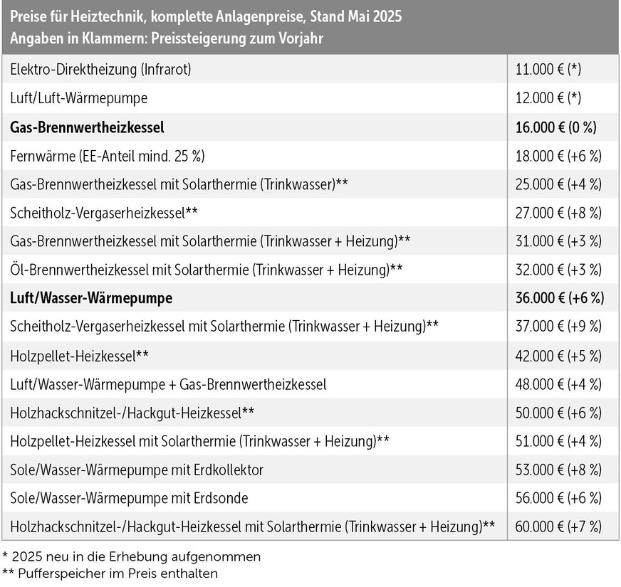 Die Durchschnittspreise für den Austausch des Wärmeerzeugers in Ein- und Zweifamilienhäusern sowie kleineren Mehrfamilienhäusern reichen im Mai 2025 von 11.000 bis 60.000 Euro.