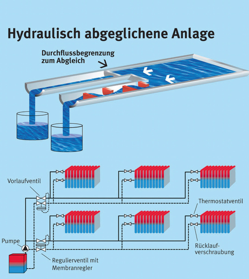 Die Gegenüberstellung zeigt: Der hydraulische Abgleich sorgt für eine gleichmäßigere Wärmeverteilung im gesamten Heizsystem.