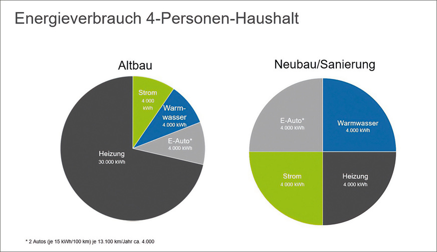 Durchschnittlicher Energieverbrauch eines Vier-Personen-Haushalts in Alt- und Neubau.