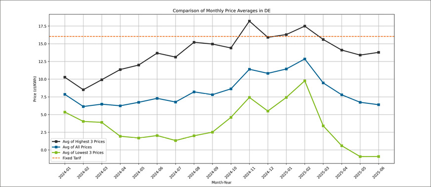 Zeitliche Analyse eines dynamischen Stromtarifs über 18 Monate: Darstellung von Hoch-, Mittel- und Niedrigpreisniveaus.