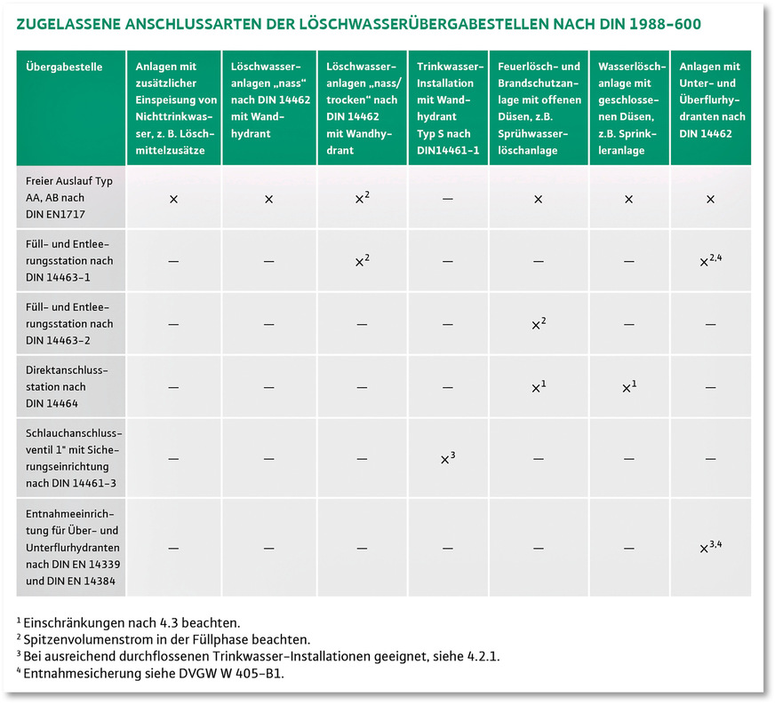 B Zuordnungs­tabelle für ­zulässige Anschluss­arten&nbsp;nach DIN 1988-600.