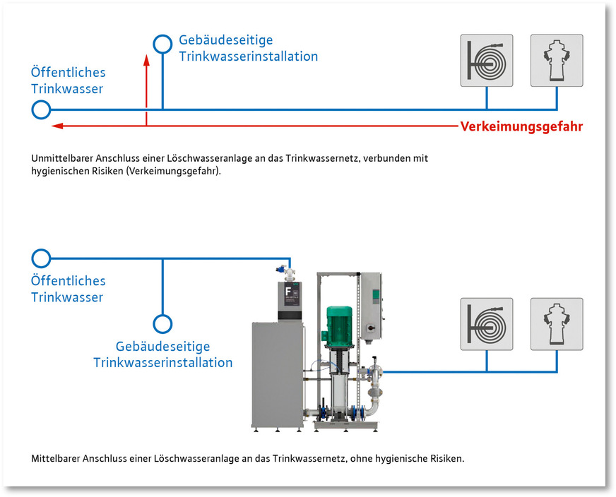 C Mittelbarer und unmittelbarer Anschluss als Verbindung zwischen Trinkwasser-Installation und Feuerlöschanlage (obere Darstellung ohne LWÜ / untere Darstellung mit LWÜ).