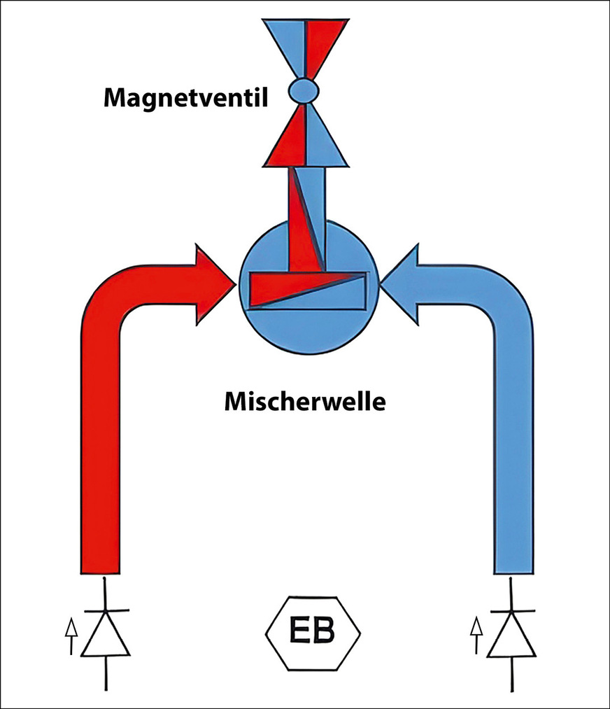 Bei allen elektronischen Armaturen sind Warm- und Kaltwasser ­unmittelbar miteinander verbunden. Somit benötigen sie zum Schutz gegen Überströmung (von warm nach kalt und umgekehrt) immer funktionsfähige Rückflussverhinderer vom Typ EB. Vor der Probennahme muss grundsätzlich eines der Eckventile geschlossen werden, damit kein Mischwasser beprobt wird.