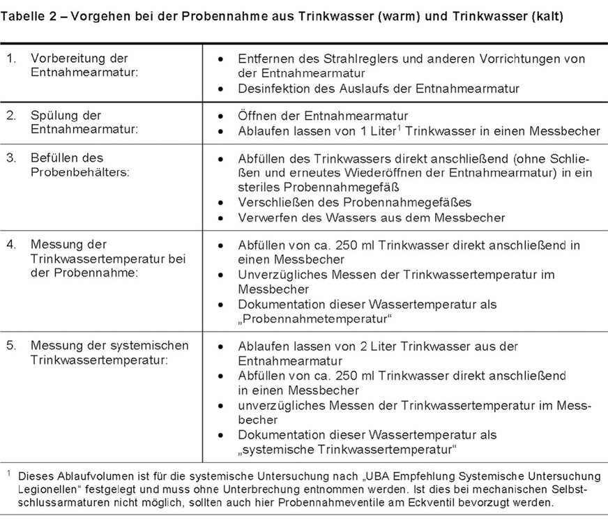 Fachgerechte Vorgehensweise bei der Probennahme gemäß DVGW&nbsp;W&nbsp;551‑1&nbsp;(A) (Entwurf). Neu ist die Messung der Temperatur nach insgesamt 3&nbsp;l Ablauf (1&nbsp;l&nbsp;+&nbsp;2&nbsp;l): 1&nbsp;l für die Spülung der Armatur, dann erfolgt die Entnahme von Trinkwasser für die Laboruntersuchung. Danach werden weitere 2&nbsp;l verworfen, bevor in 250&nbsp;ml die Temperatur bestimmt wird.﻿