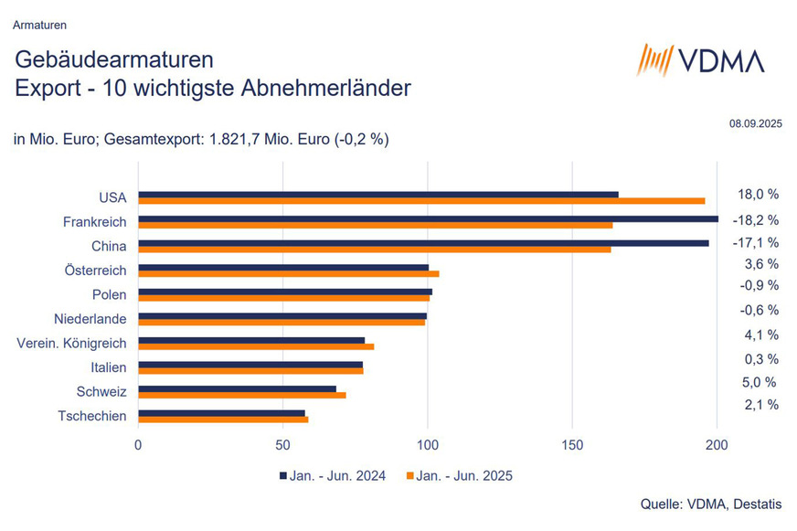 Top Ten Exportmärkte Gebäudearmaturen 1. HJ 2025.