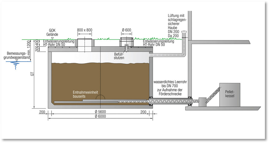 Künftig wird die Grundlast mit einem Holzpelletkessel (500 kW) abgedeckt. Wegen des hohen Wärmebedarfs muss der ­Speicher&nbsp;­wöchentlich mit ca. 40 t Brennstoff aufgefüllt werden. Komplettes Leeren und Reinigen des Speichers ist in diesem Fall&nbsp;­gemäß&nbsp;DIN EN ISO 20023 nach jeder 5. Befüllung erforderlich.