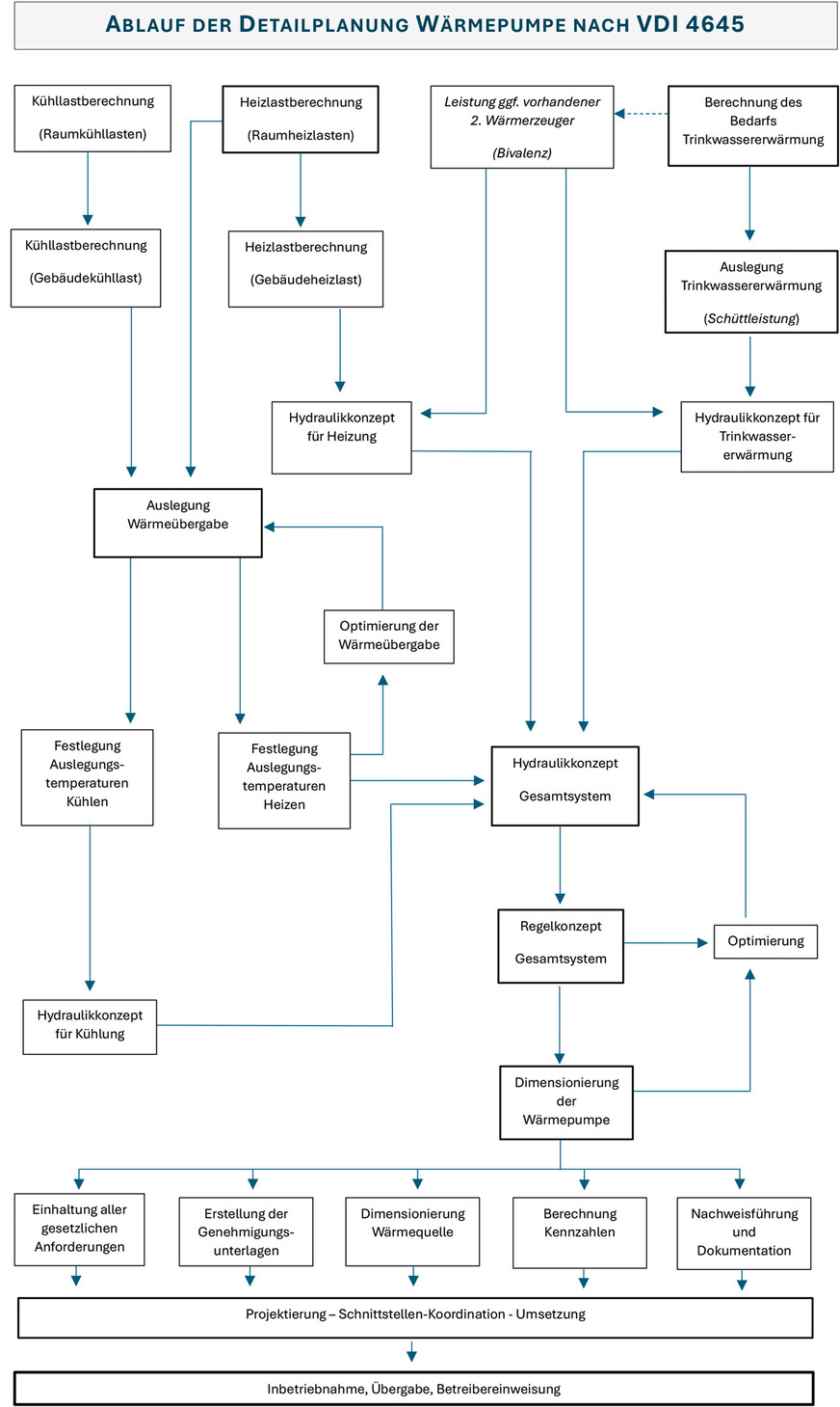 Detailplanung des Wärmepumpeneinbaus nach Richtlinie VDI 4645.