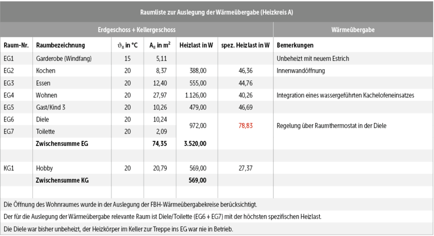 Infokasten 1: Raumliste mit den Ergebnissen der Einzelraumheizlasten für die Wärmeübergabe im Erd- und Kellergeschoss.