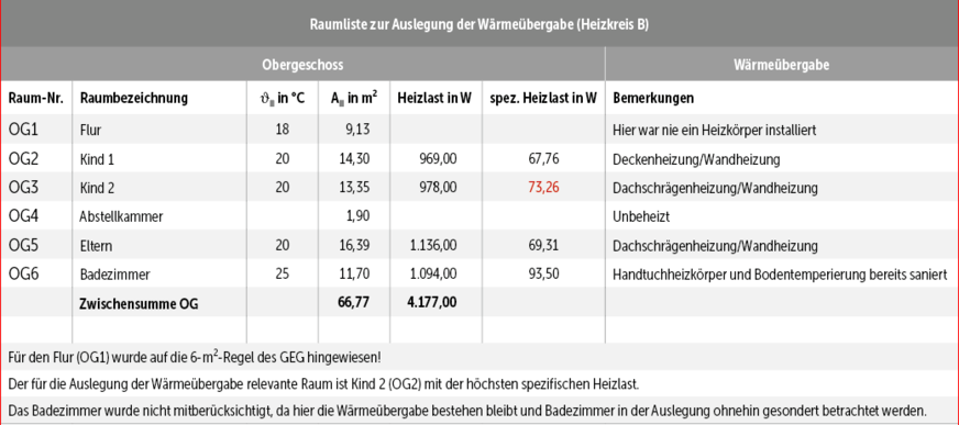 Infokasten 2: Raumliste mit den Ergebnissen der Einzelraumheizlasten für die Wärmeübergabe im Obergeschoss.