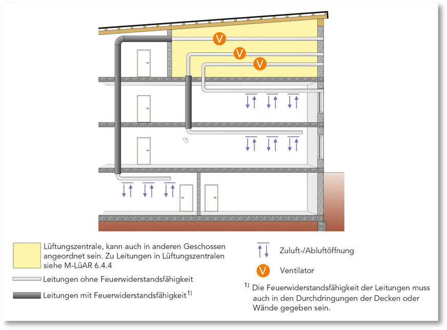 Lüftungsleitungen werden häufig durch verschiedene Brandabschnitte eines Gebäudes geführt. Hierbei sind mit Blick auf den vorbeugenden Brandschutz einige Anforderungen zu erfüllen.