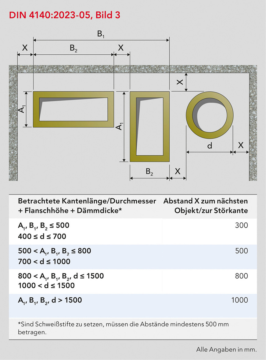 Die nach DIN&nbsp;4140 geforderten ­Mindestabstände zwischen den gedämmten Kanälen und zu angren­zenden Bauteilen.