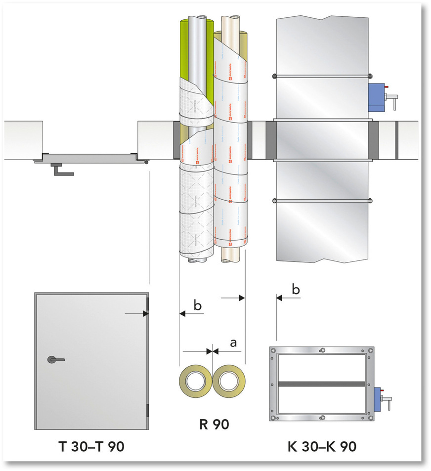 Im Bereich von Bauteildurchführungen müssen Lüftungsleitungen zu anderen ­Leitungsanlagen und zu Bauteilöffnungen wie Türen Mindestabstände einhalten. ­Diese&nbsp;Anforderungen ergeben sich in der Regel aus den Anwendbarkeitsnachweisen der Rohr- und Elektroleitungen.