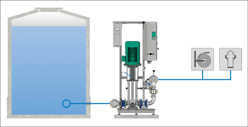D Anschlussbeispiel ­einer Druckerhöhungs­anlage an einen bauseitigen Löschwasserbehälter, z. B. Vollbevorratung.