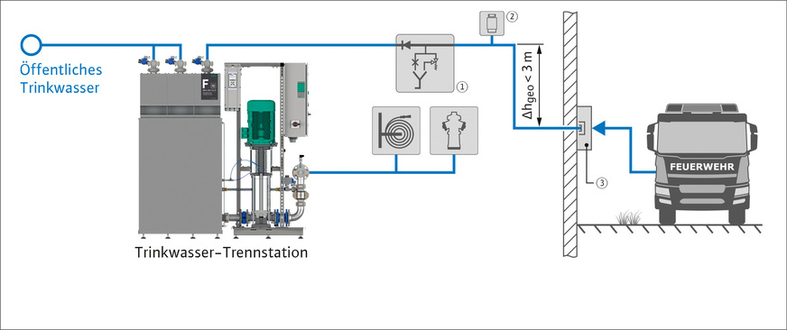 E Löschwassereinspeisung bei Gebäudehöhe ab 30&nbsp;m.