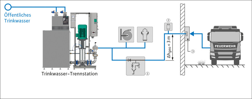 F Löschwassereinspeisung bei Gebäudehöhe bis 30&nbsp;m.
